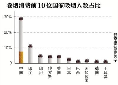 每年7.4亿人受二手烟的危害