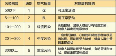 我国多地雾霾笼罩 空气污染突破测量上限